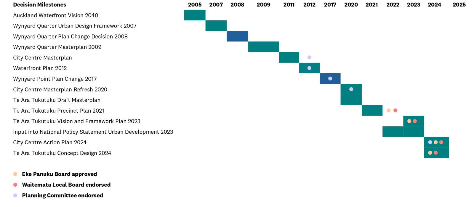 Te Ara Tukutuku Development Timeline 1 (002)